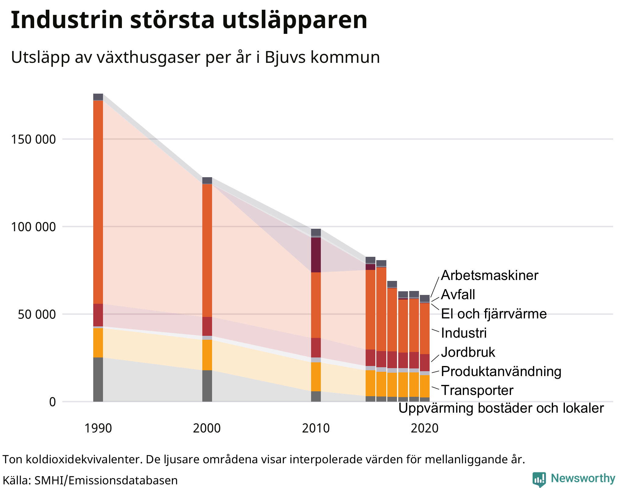 Utsläpp per sektor sedan 1990